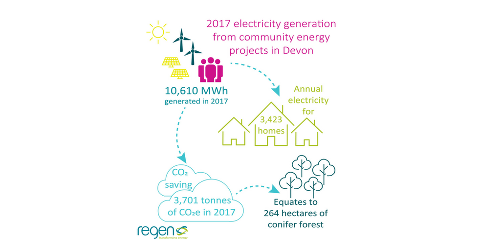 2017 electricity generation from community energy projects in Devon